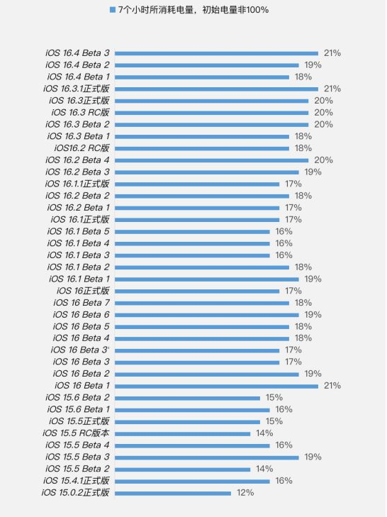 龙马潭苹果手机维修分享iOS 16.4 Beta 3续航跑分等测试结果汇总 