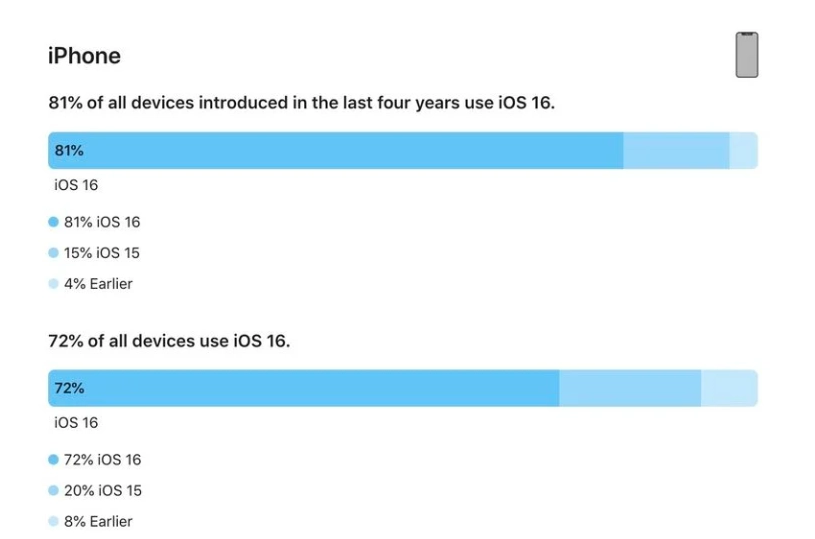 龙马潭苹果手机维修分享iOS 16 / iPadOS 16 安装率 