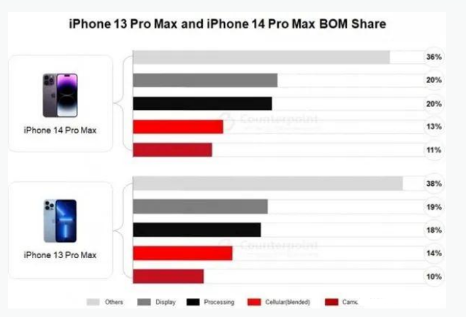 龙马潭苹果手机维修分享iPhone 14 Pro的成本和利润 