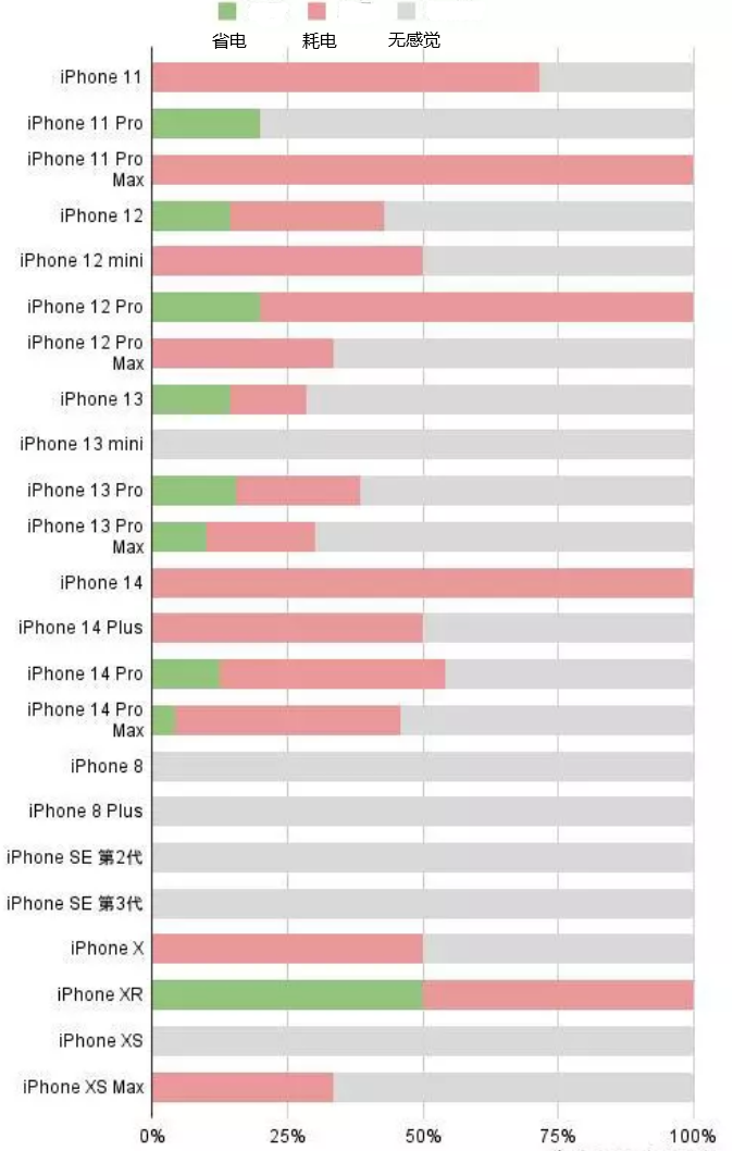 龙马潭苹果手机维修分享iOS16.2太耗电怎么办？iOS16.2续航不好可以降级吗？ 