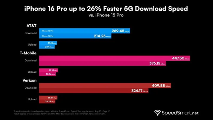 龙马潭苹果手机维修分享iPhone 16 Pro 系列的 5G 速度 